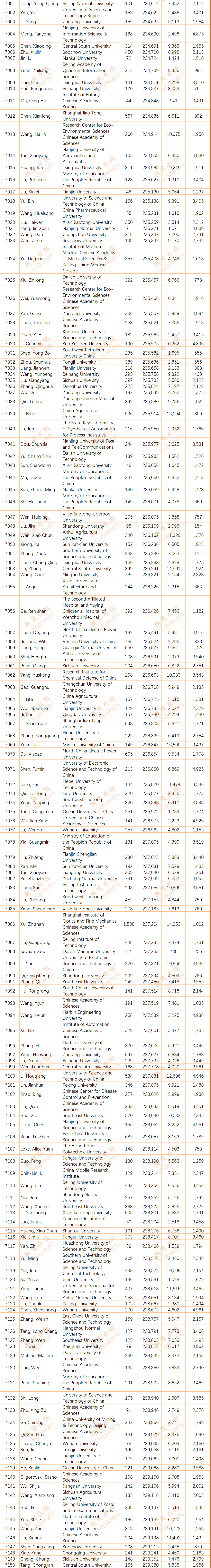 2024年度全球前2%顶尖科学家榜单发布(全名单)