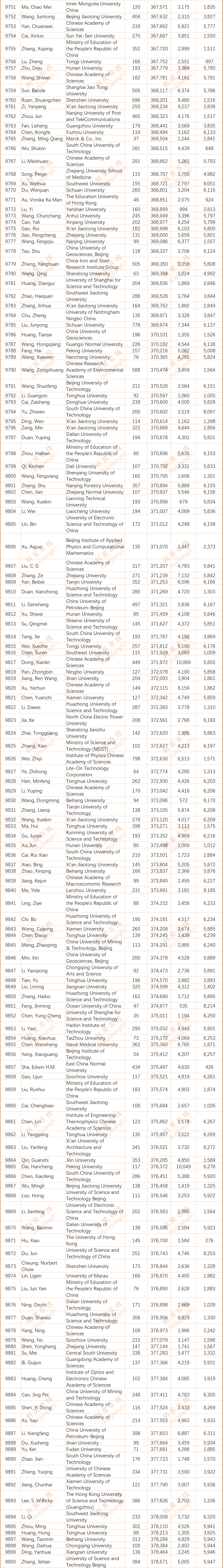 2024年度全球前2%顶尖科学家榜单发布(全名单)