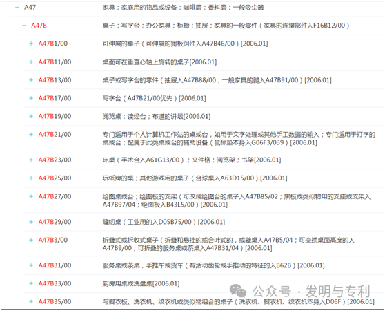 2023年发明专利授权率、驳回率和撤回率较高的50个IPC分类及部分案例分析