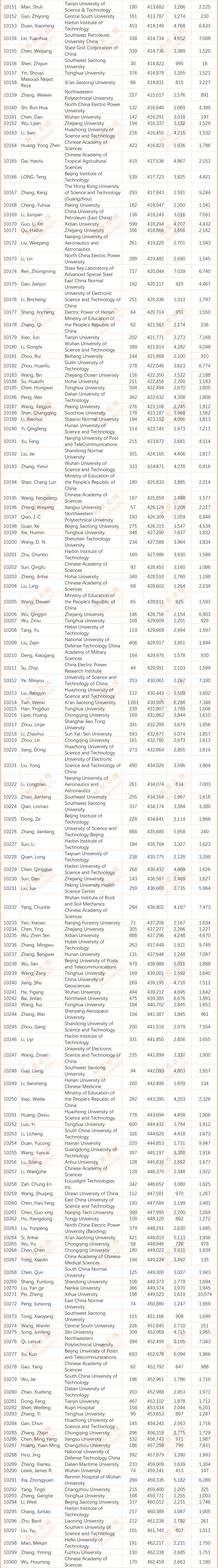 2024年度全球前2%顶尖科学家榜单发布(全名单)