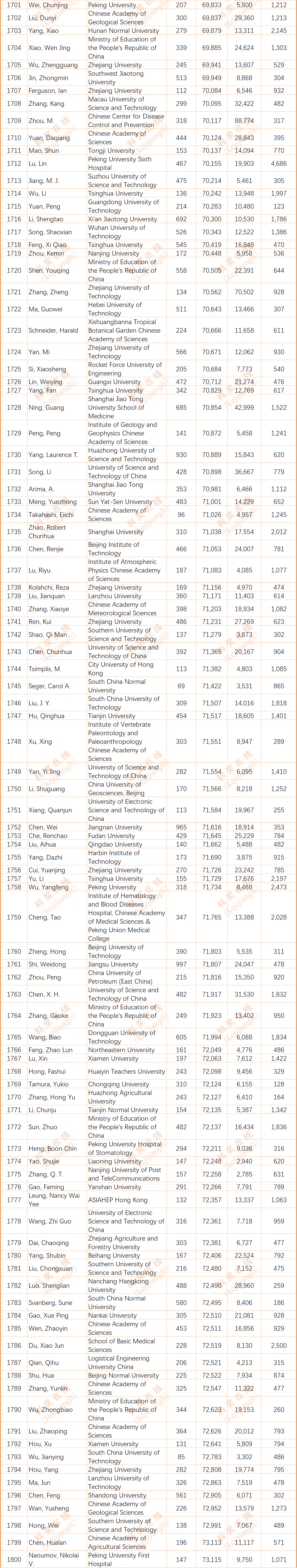 2024年度全球前2%顶尖科学家榜单发布(全名单)