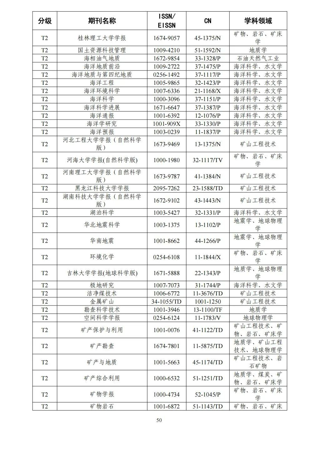 58个领域!高质量科技期刊分级目录总汇第四版发布