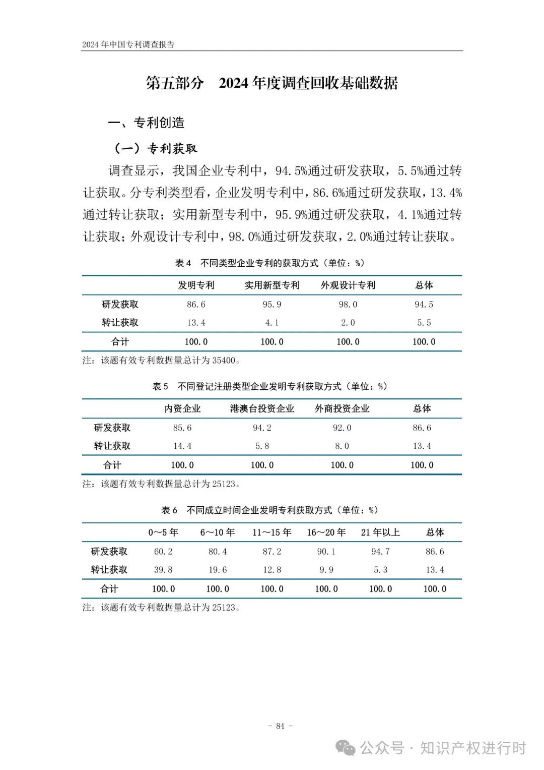 国知局:33.8%未产业化发明专利用于高企等企业资质认定或项目申报;14.8%用于职称评审、绩效考核|2024年中国专利调查报告