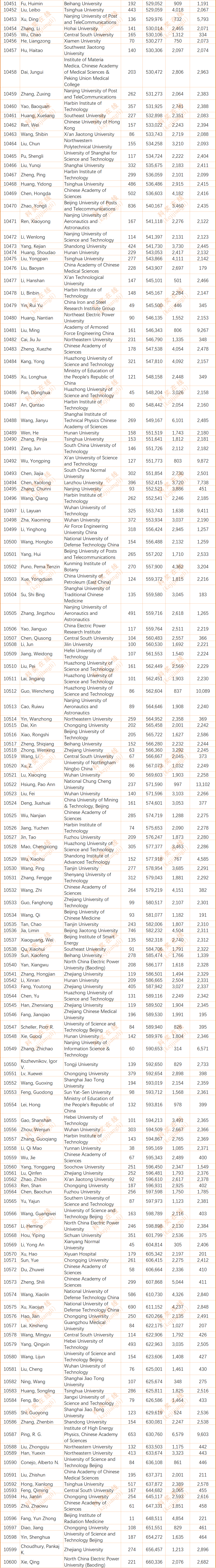 2024年度全球前2%顶尖科学家榜单发布(全名单)