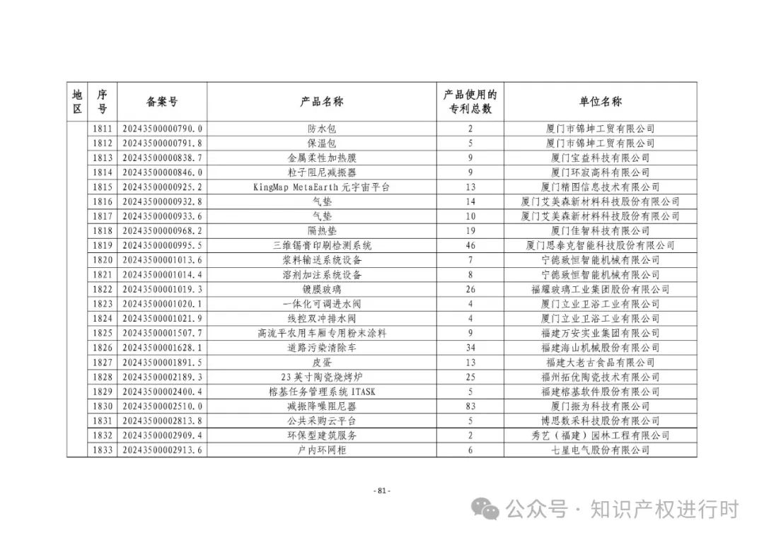 3197件！2024年度专利密集型产品名单