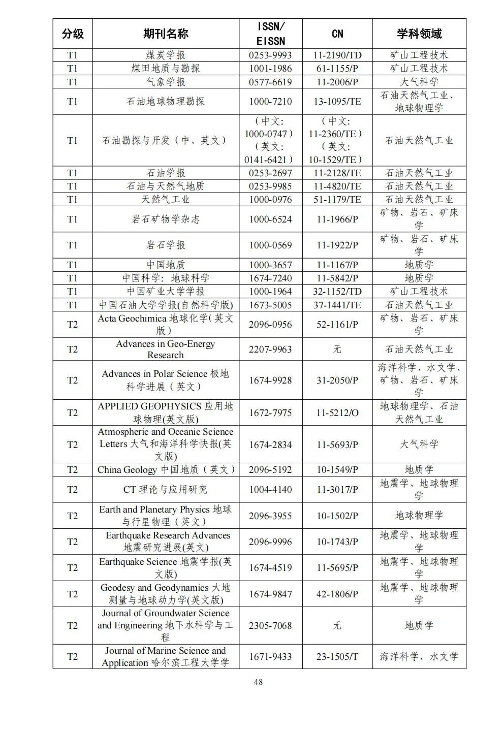 58个领域!高质量科技期刊分级目录总汇第四版发布