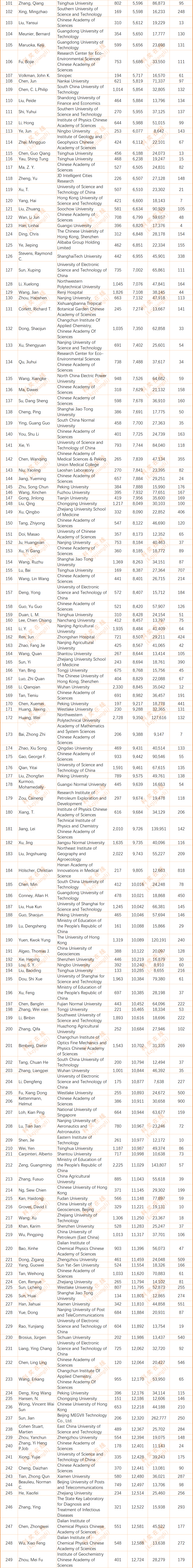 2024年度全球前2%顶尖科学家榜单发布(全名单)