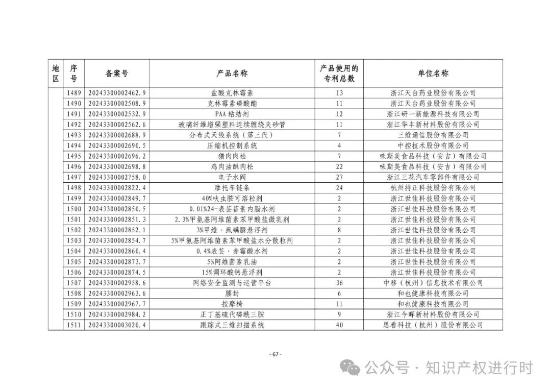 3197件！2024年度专利密集型产品名单