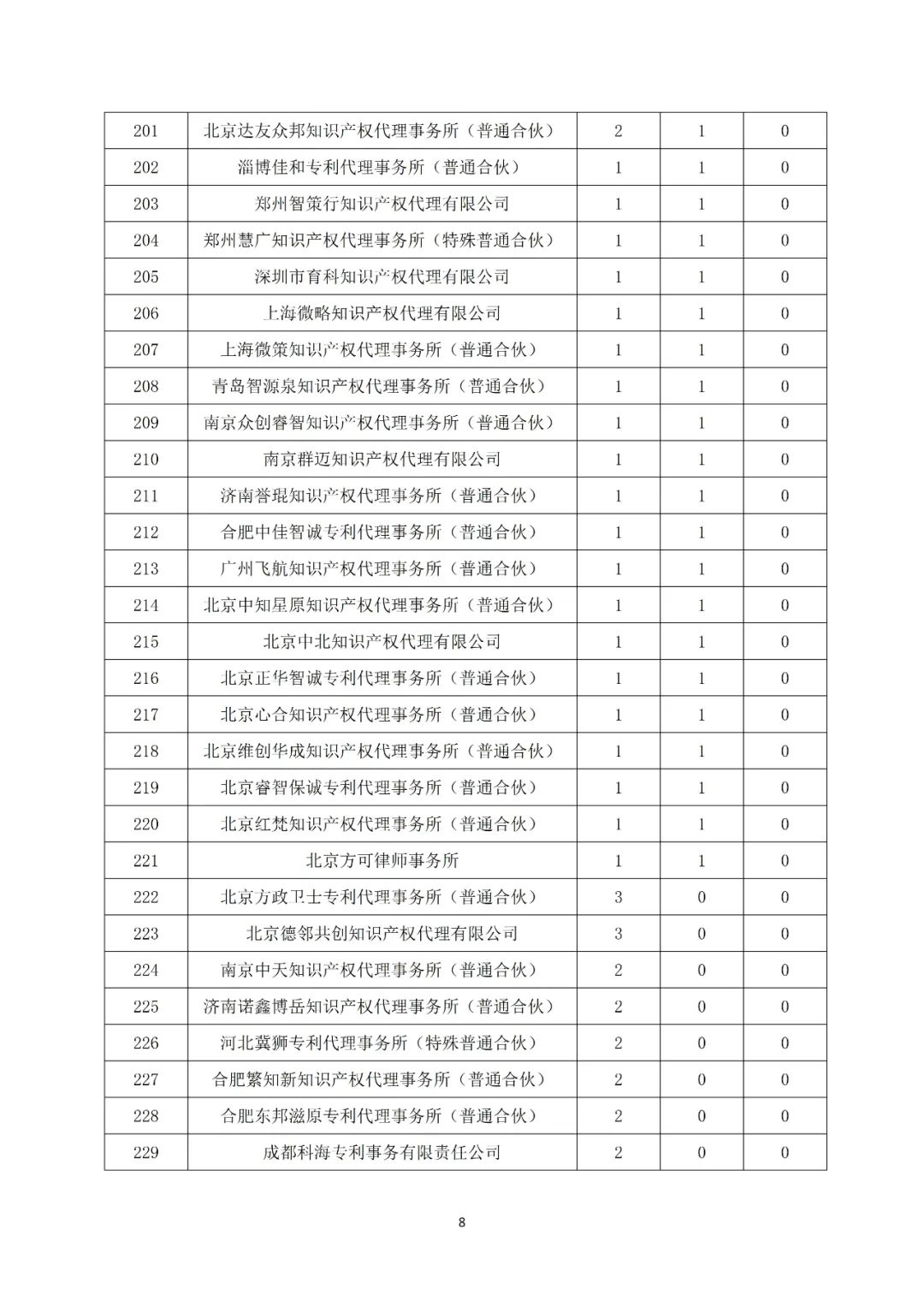 产业领域发明授权量代理机构排名TOP 20│附名单