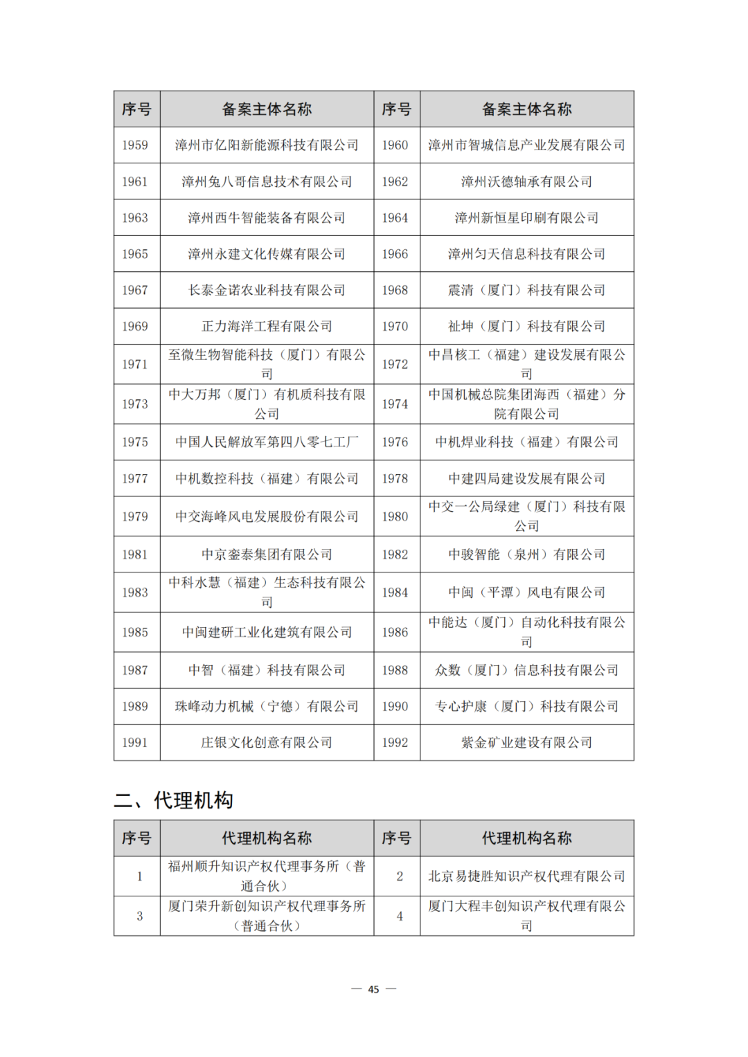 评定为A+和A级的代理机构将减少监督、抽查和检查力度!评定为A级的备案主体,专利预审额度为100件/年,B级6件/年|附通知
