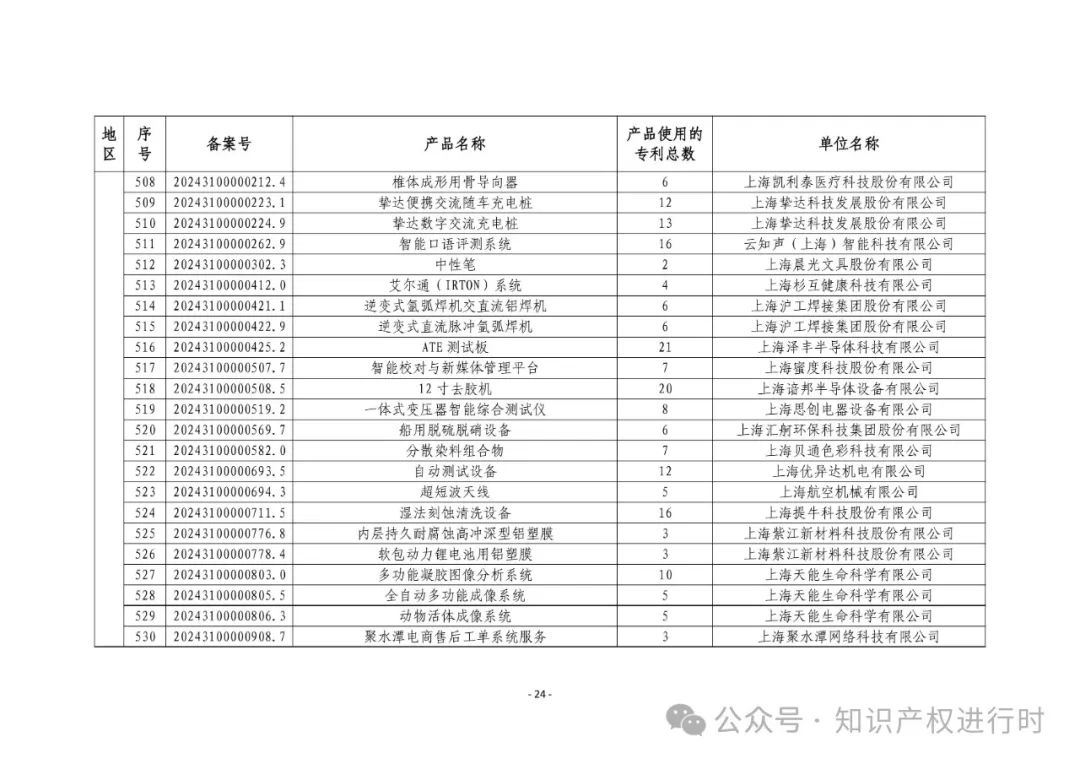 3197件！2024年度专利密集型产品名单