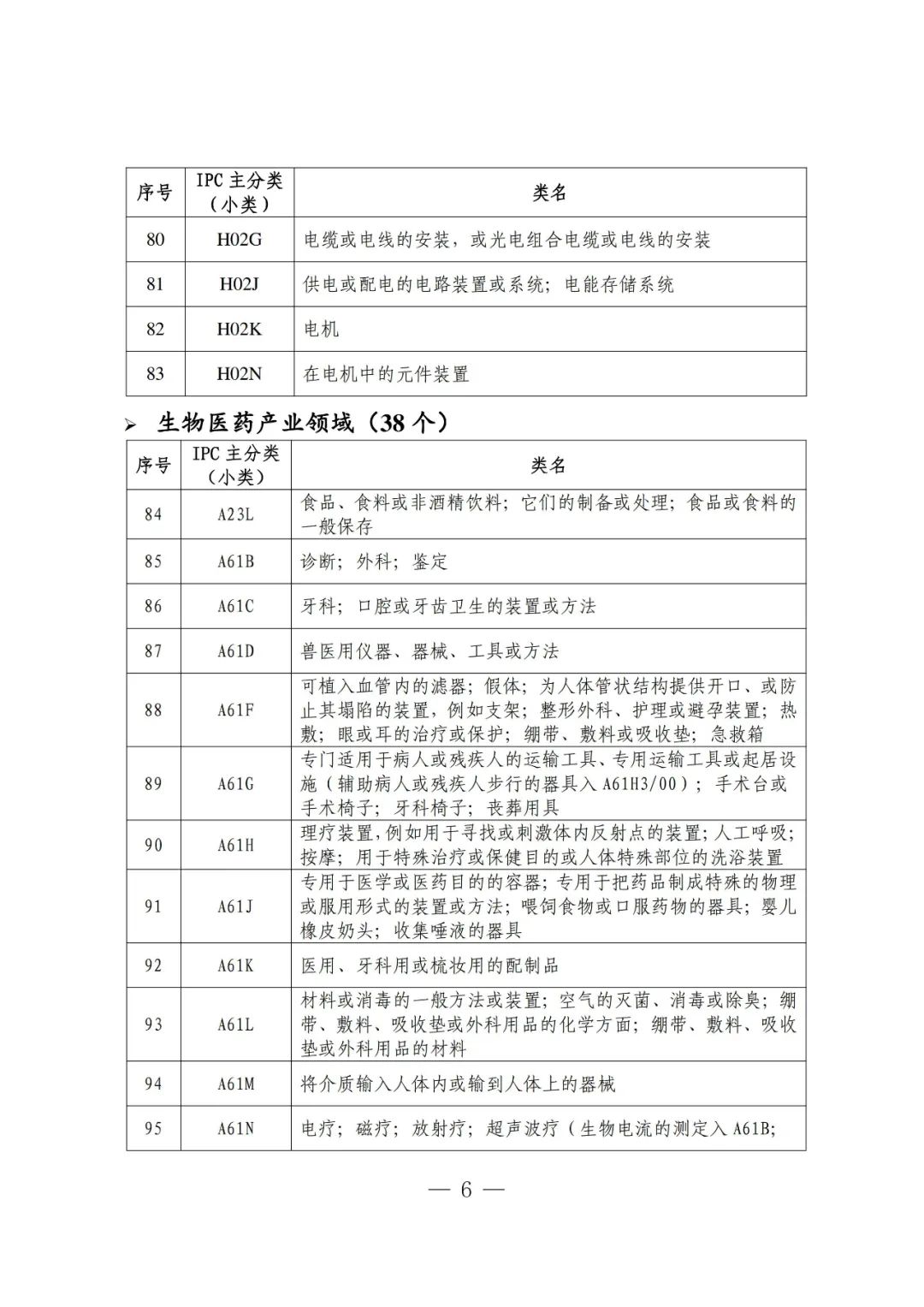 吉林省知识产权保护中心关于新增专利预审服务分类号的通知