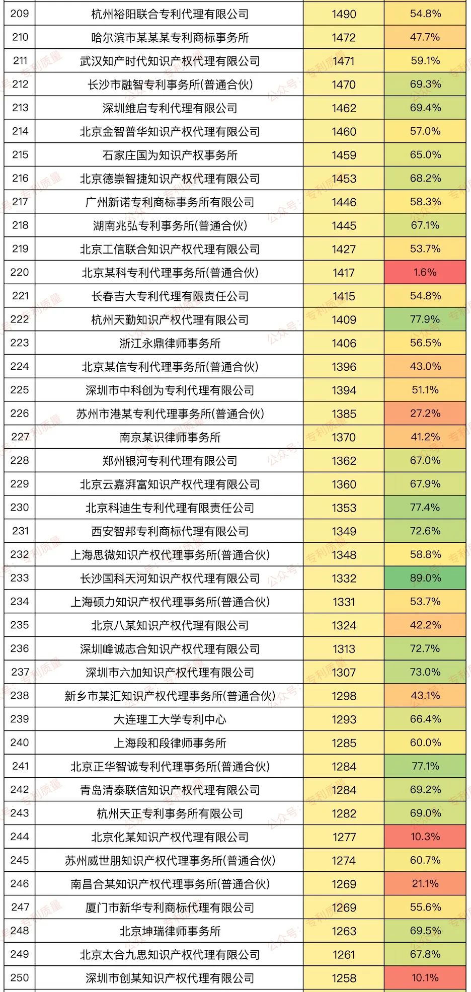 【榜单】2024年国内发明结案数量≥1000件代理所发明授权率排行