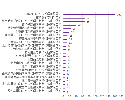 产业领域发明授权量代理机构排名TOP 20│附名单