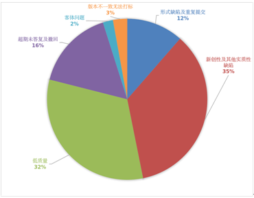 通报！严把预审申请入口，严禁提交低质量或非正常申请