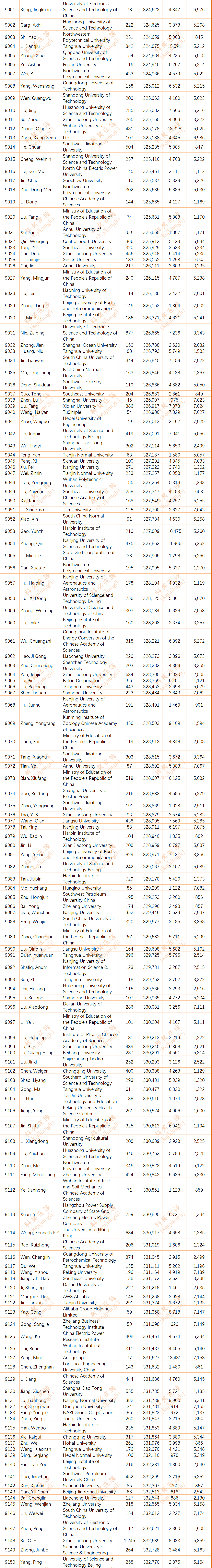 2024年度全球前2%顶尖科学家榜单发布(全名单)