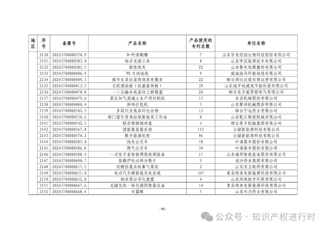 3197件！2024年度专利密集型产品名单
