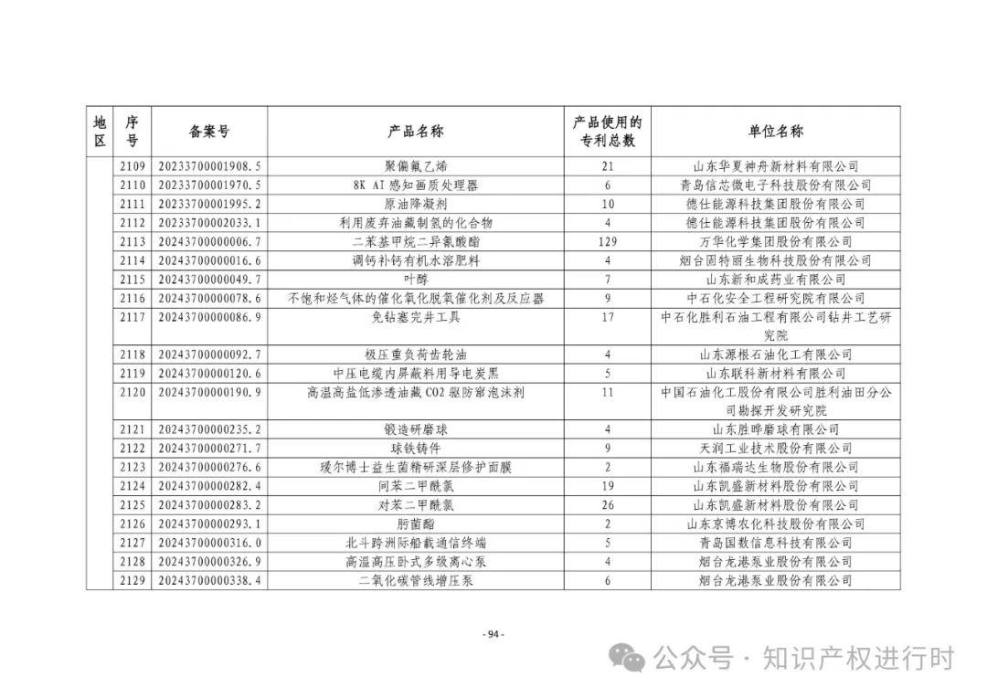 3197件！2024年度专利密集型产品名单