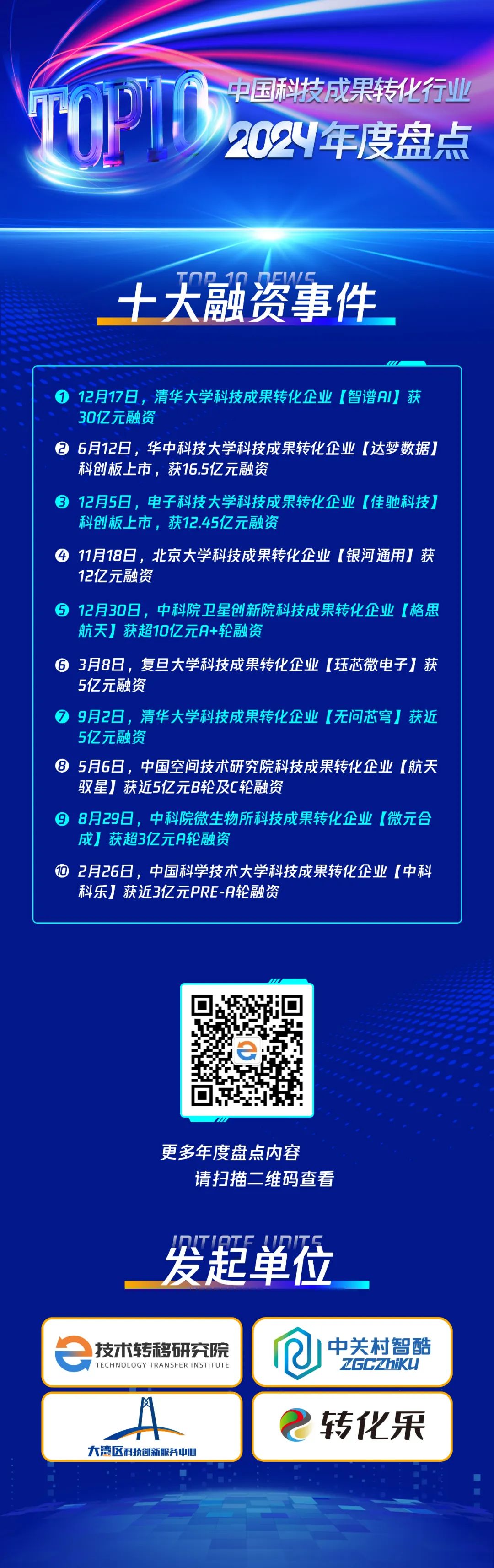 融资超100亿！中国科技成果转化行业2024年度十大融资事件