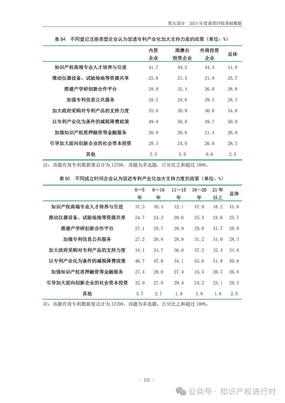 国知局:33.8%未产业化发明专利用于高企等企业资质认定或项目申报;14.8%用于职称评审、绩效考核|2024年中国专利调查报告