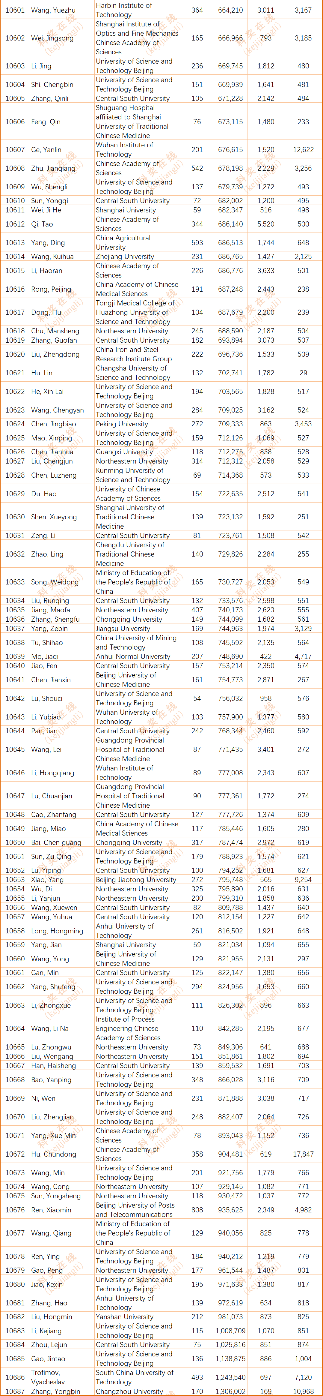 2024年度全球前2%顶尖科学家榜单发布(全名单)