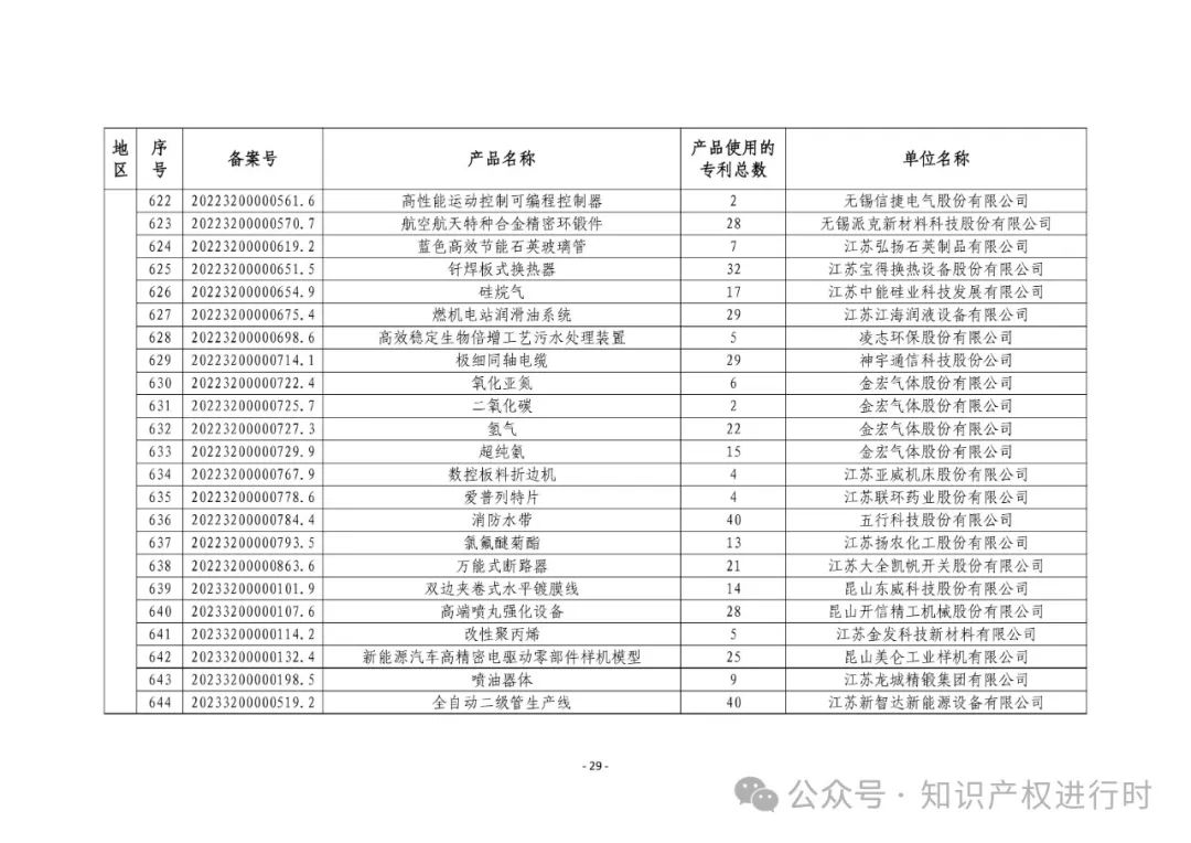 3197件！2024年度专利密集型产品名单