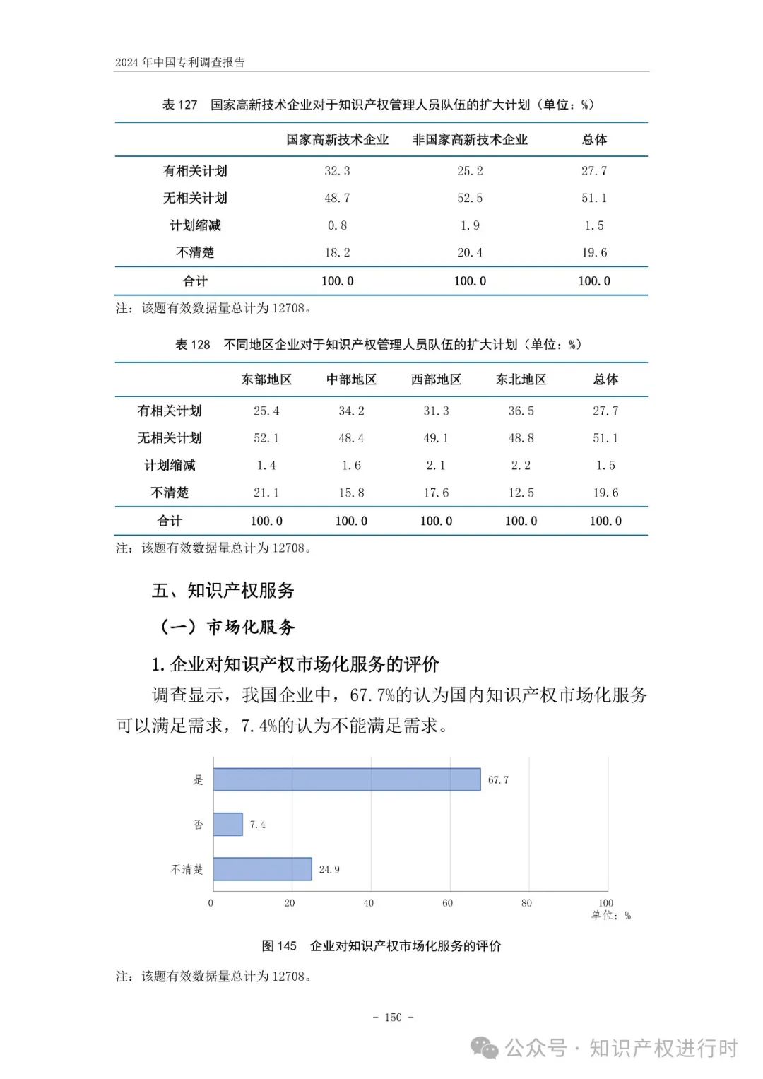 国知局:33.8%未产业化发明专利用于高企等企业资质认定或项目申报;14.8%用于职称评审、绩效考核|2024年中国专利调查报告