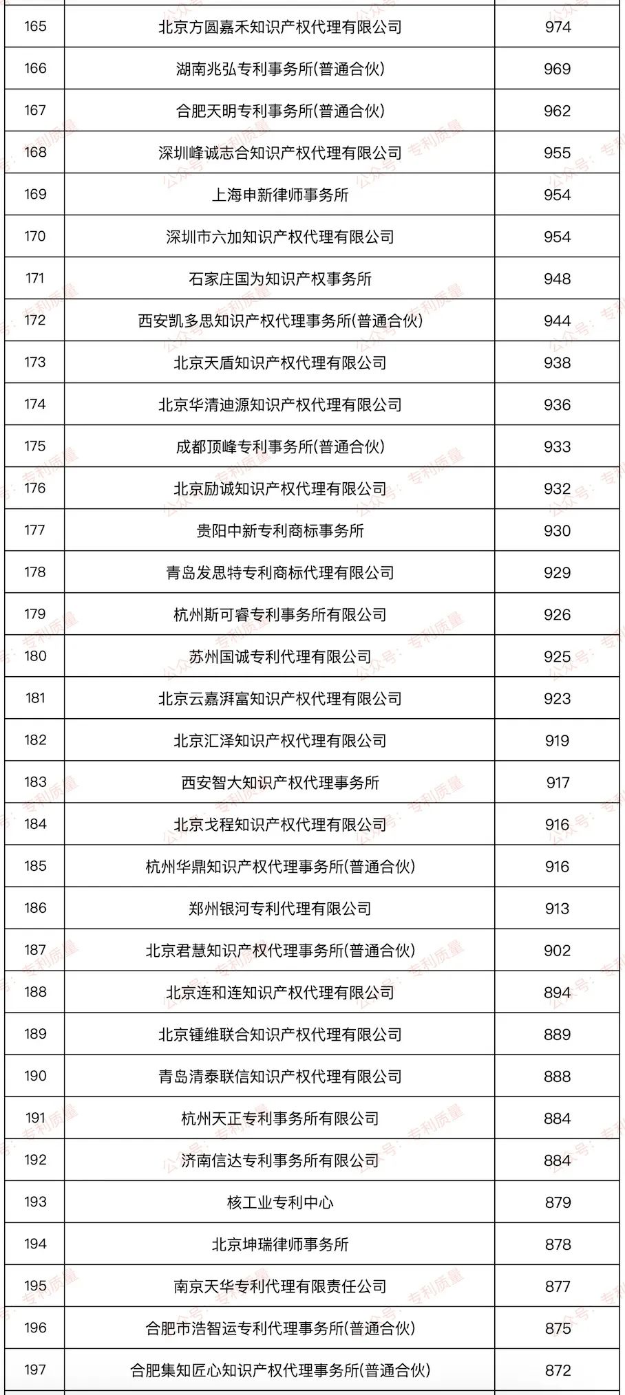 【榜单】2024年国内发明授权数量≥500件代理所排行