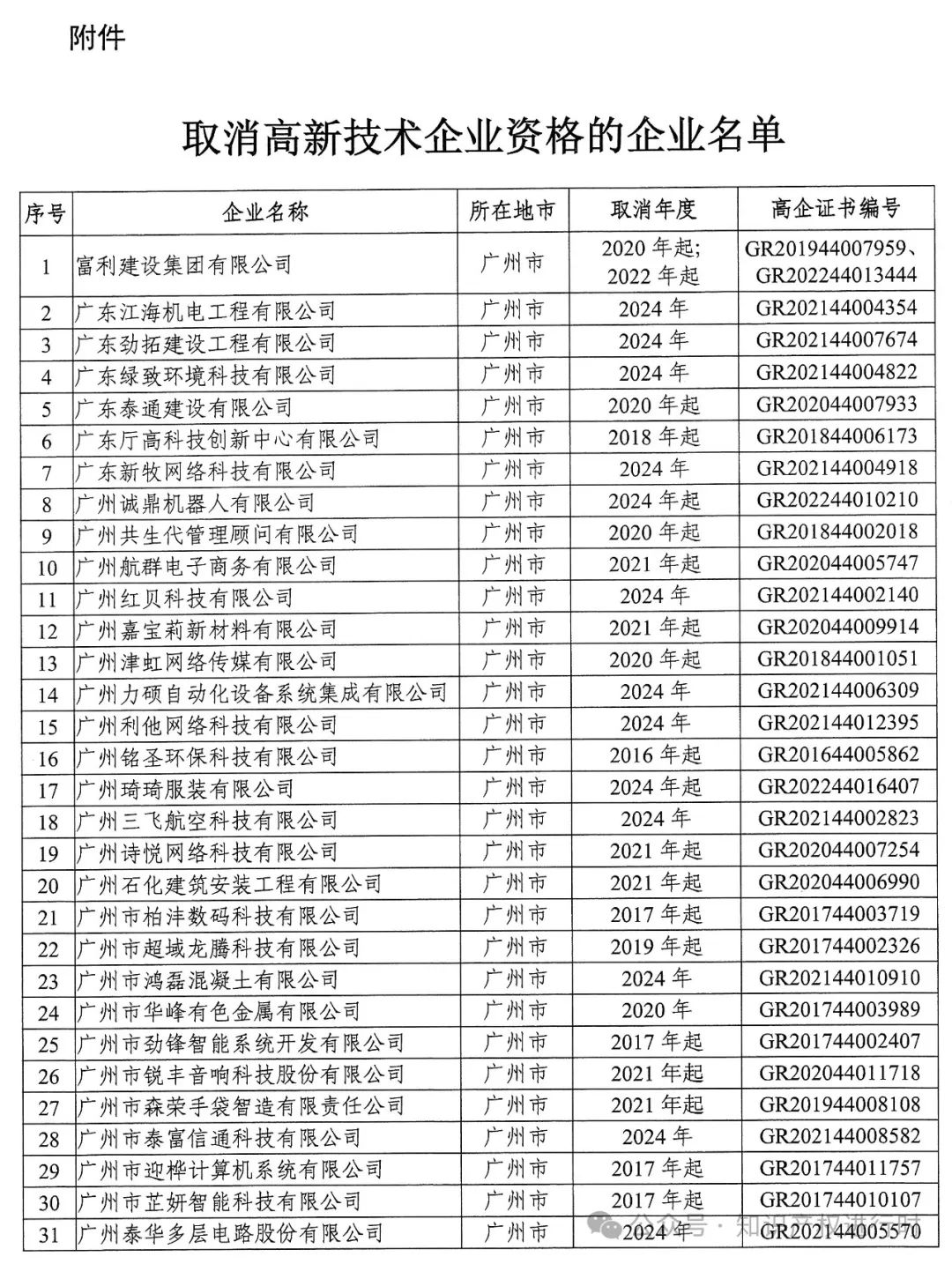 这些情形将被取消高企资格 | 严查! 取消1296家高新技术企业资格。追缴税收优惠和奖励资金