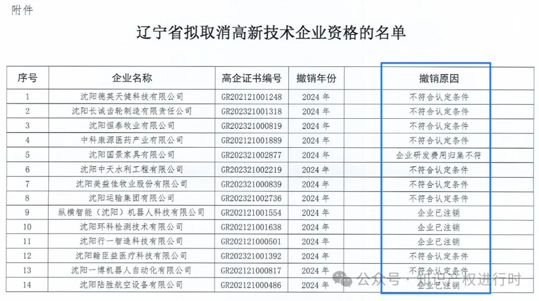 这些情形将被取消高企资格 | 严查! 取消1296家高新技术企业资格。追缴税收优惠和奖励资金
