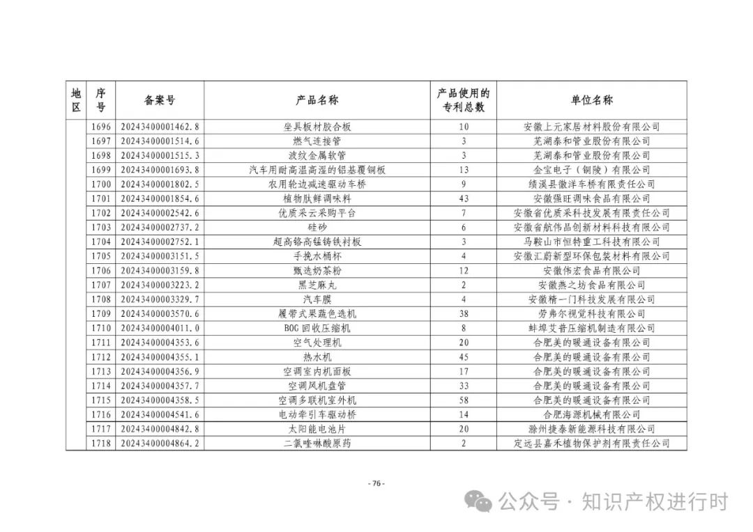 3197件！2024年度专利密集型产品名单