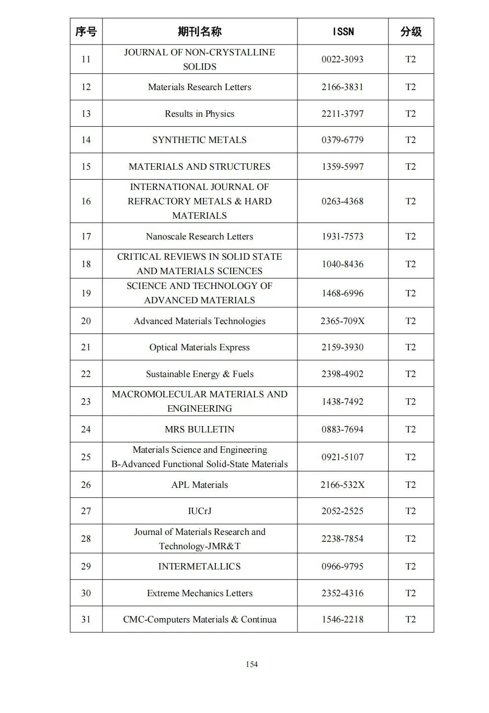 58个领域!高质量科技期刊分级目录总汇第四版发布