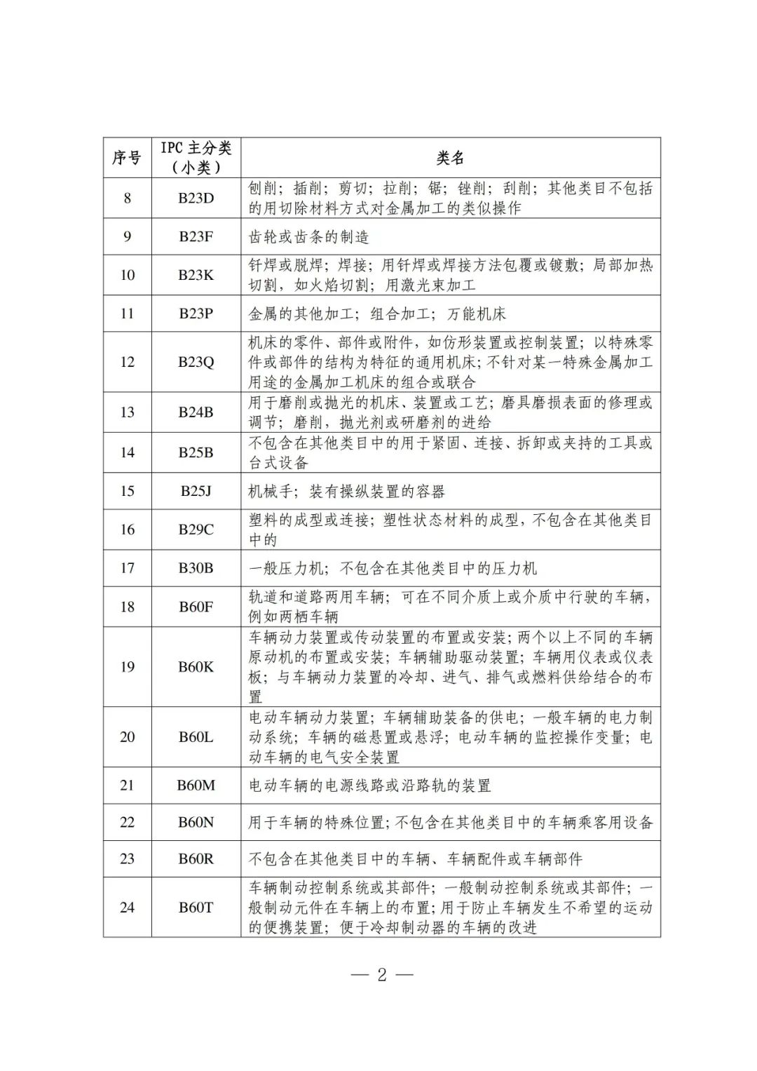 吉林省知识产权保护中心关于新增专利预审服务分类号的通知
