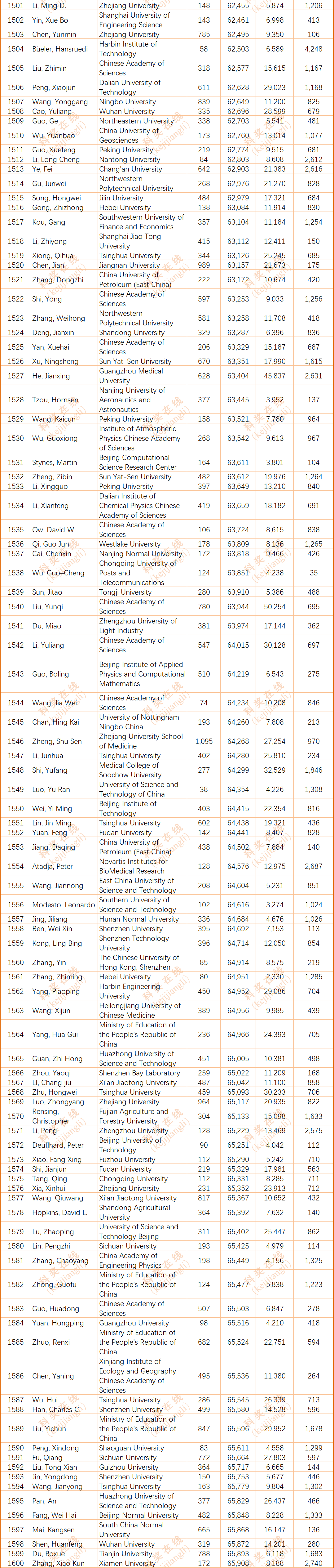 2024年度全球前2%顶尖科学家榜单发布(全名单)