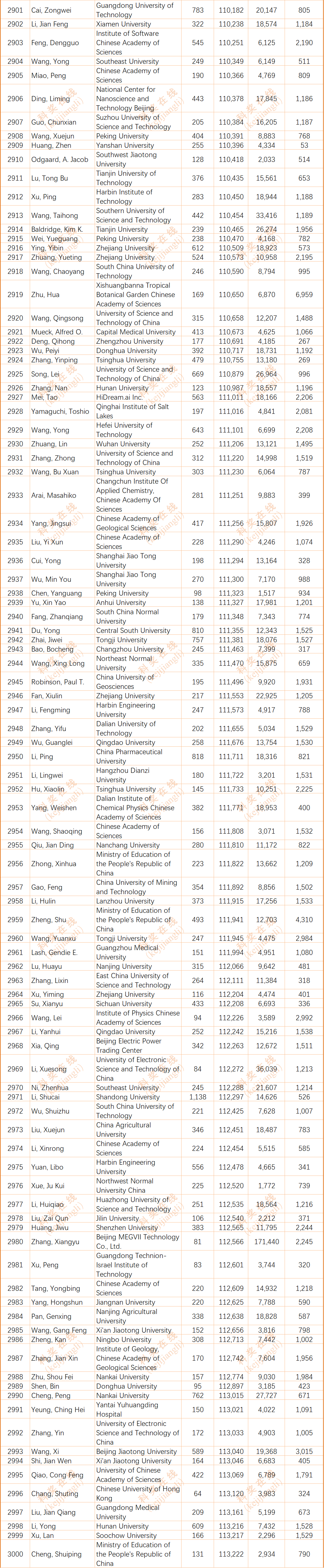 2024年度全球前2%顶尖科学家榜单发布(全名单)