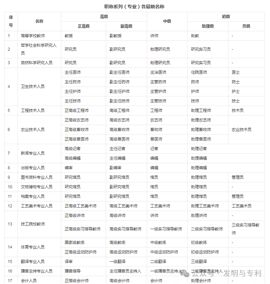 职称评定的作用，为什么需要专利软著来支撑