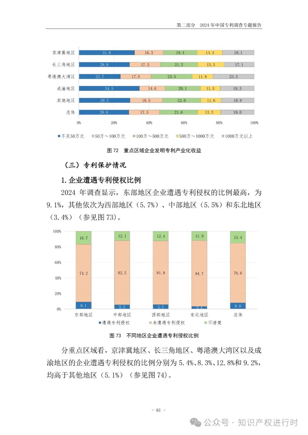 国知局:33.8%未产业化发明专利用于高企等企业资质认定或项目申报;14.8%用于职称评审、绩效考核|2024年中国专利调查报告
