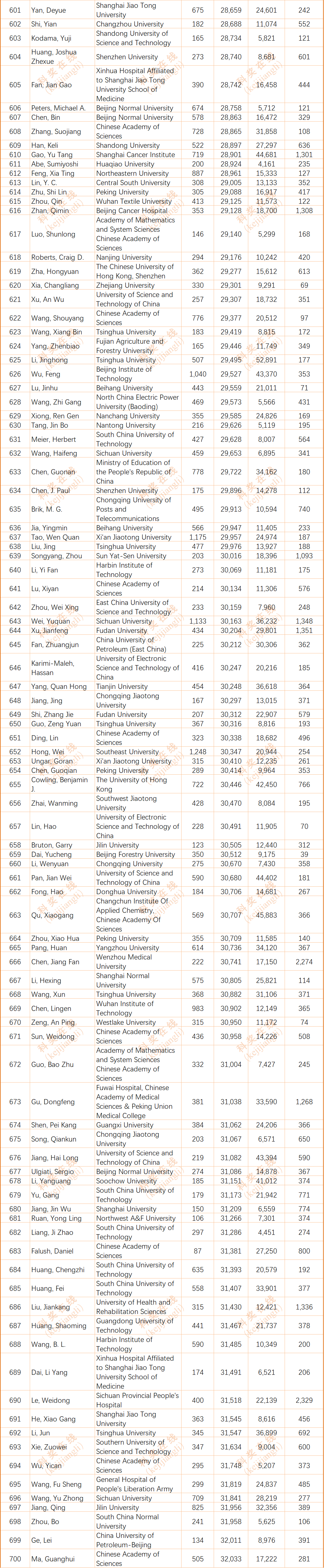 2024年度全球前2%顶尖科学家榜单发布(全名单)