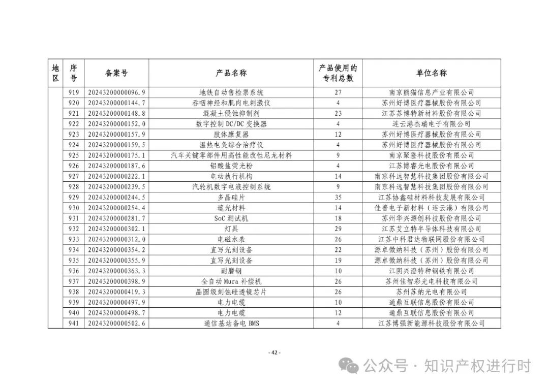 3197件！2024年度专利密集型产品名单