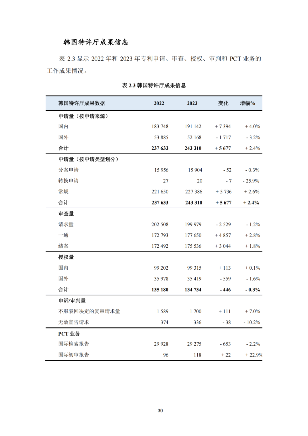 《2023年世界五大知识产权局统计报告》(中英文版全文)发布!