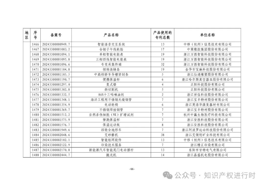 3197件！2024年度专利密集型产品名单