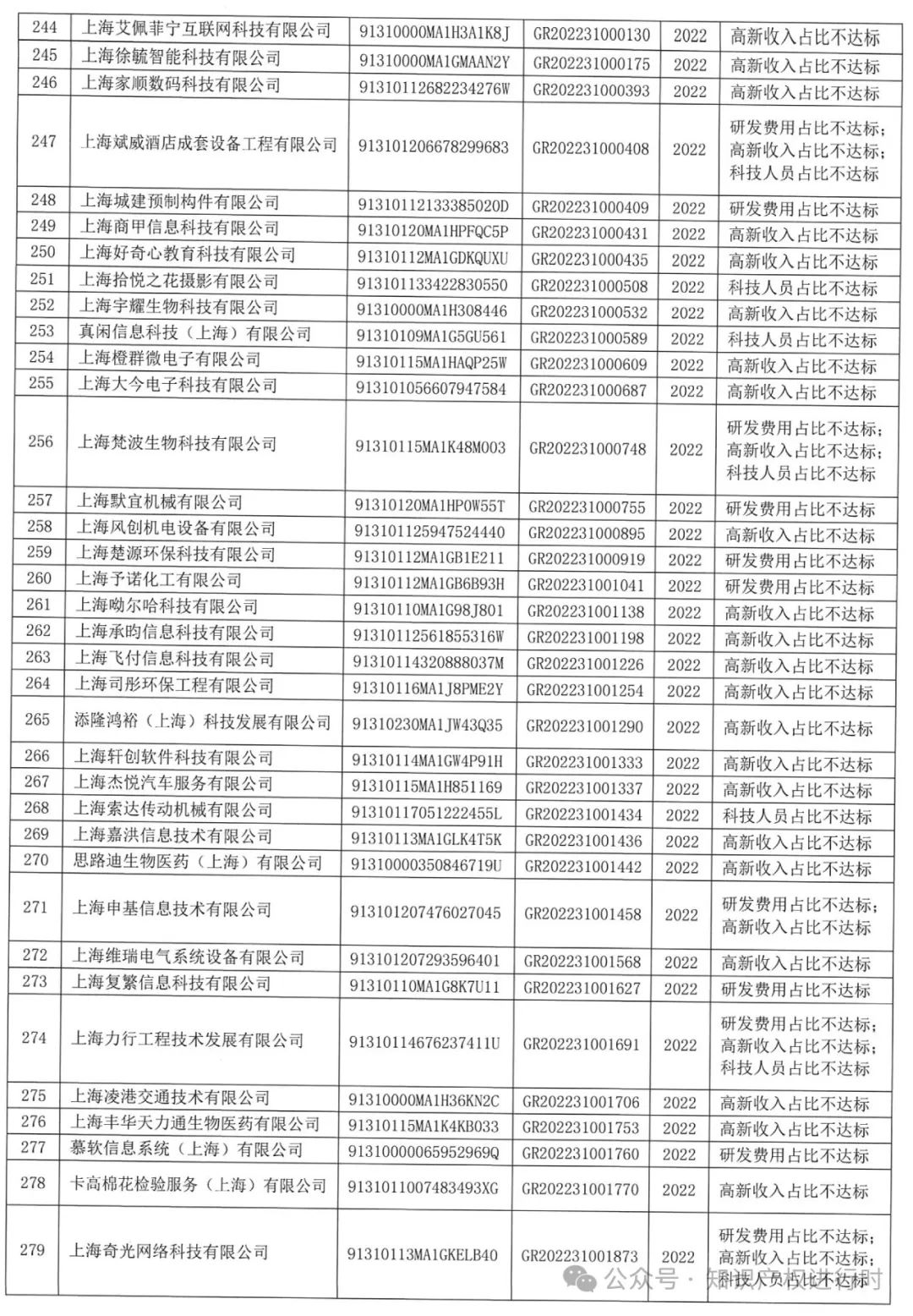 这些情形将被取消高企资格 | 严查! 取消1296家高新技术企业资格。追缴税收优惠和奖励资金