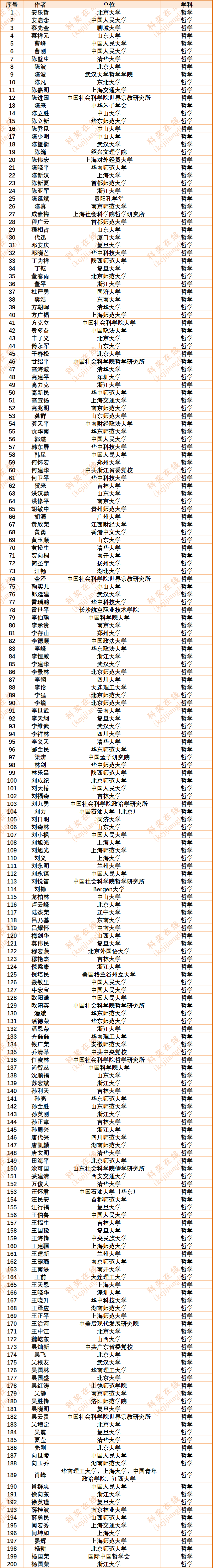 30186人!2024年度中国知网高被引学者Top1%全名单