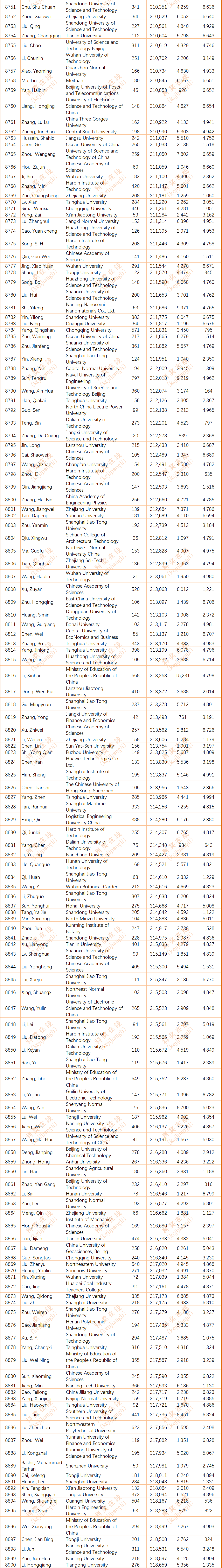 2024年度全球前2%顶尖科学家榜单发布(全名单)
