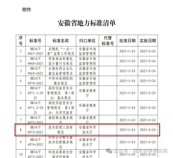 安徽省地方标准《技术经理人培育规范》正式批准发布