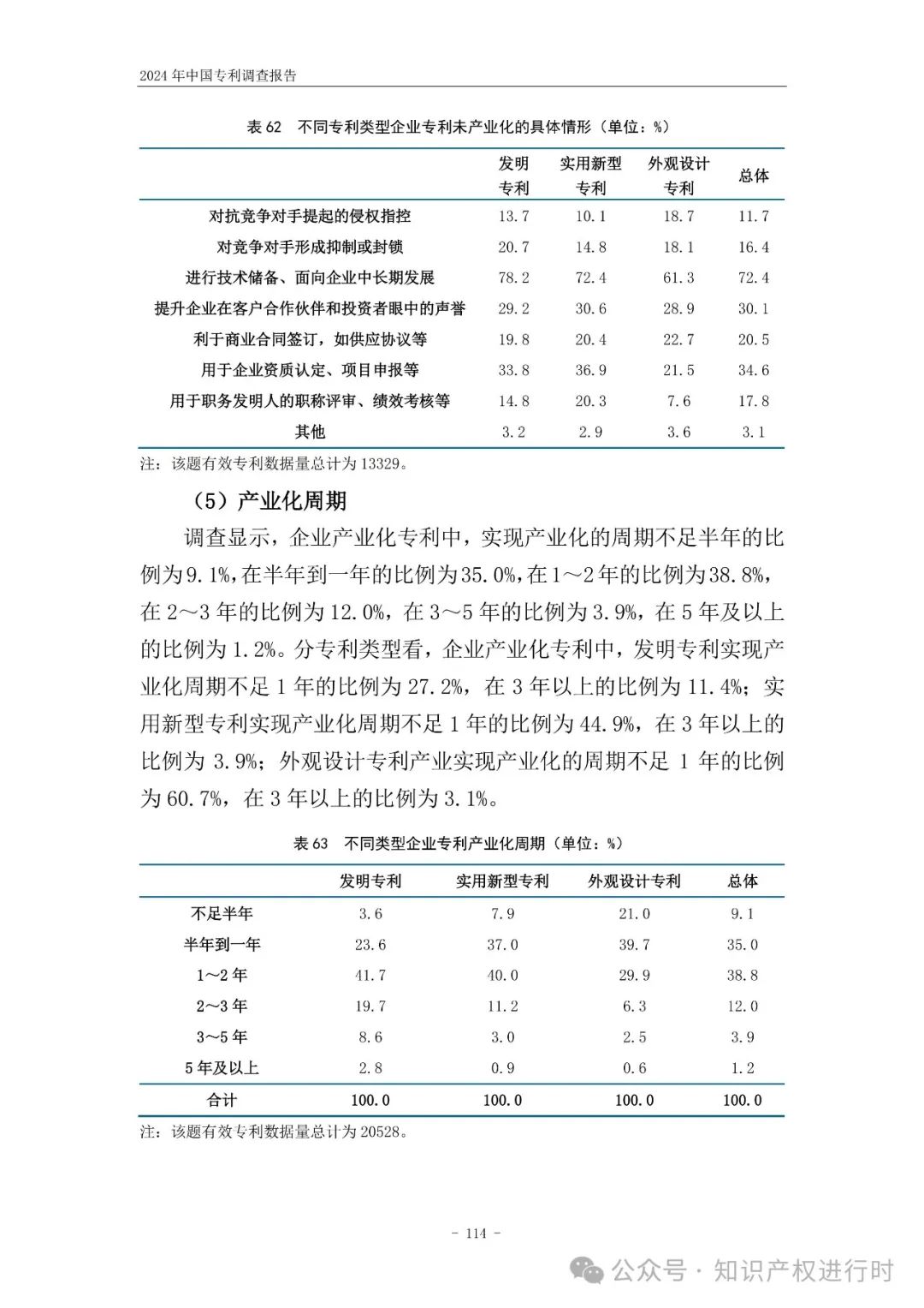 国知局:33.8%未产业化发明专利用于高企等企业资质认定或项目申报;14.8%用于职称评审、绩效考核|2024年中国专利调查报告