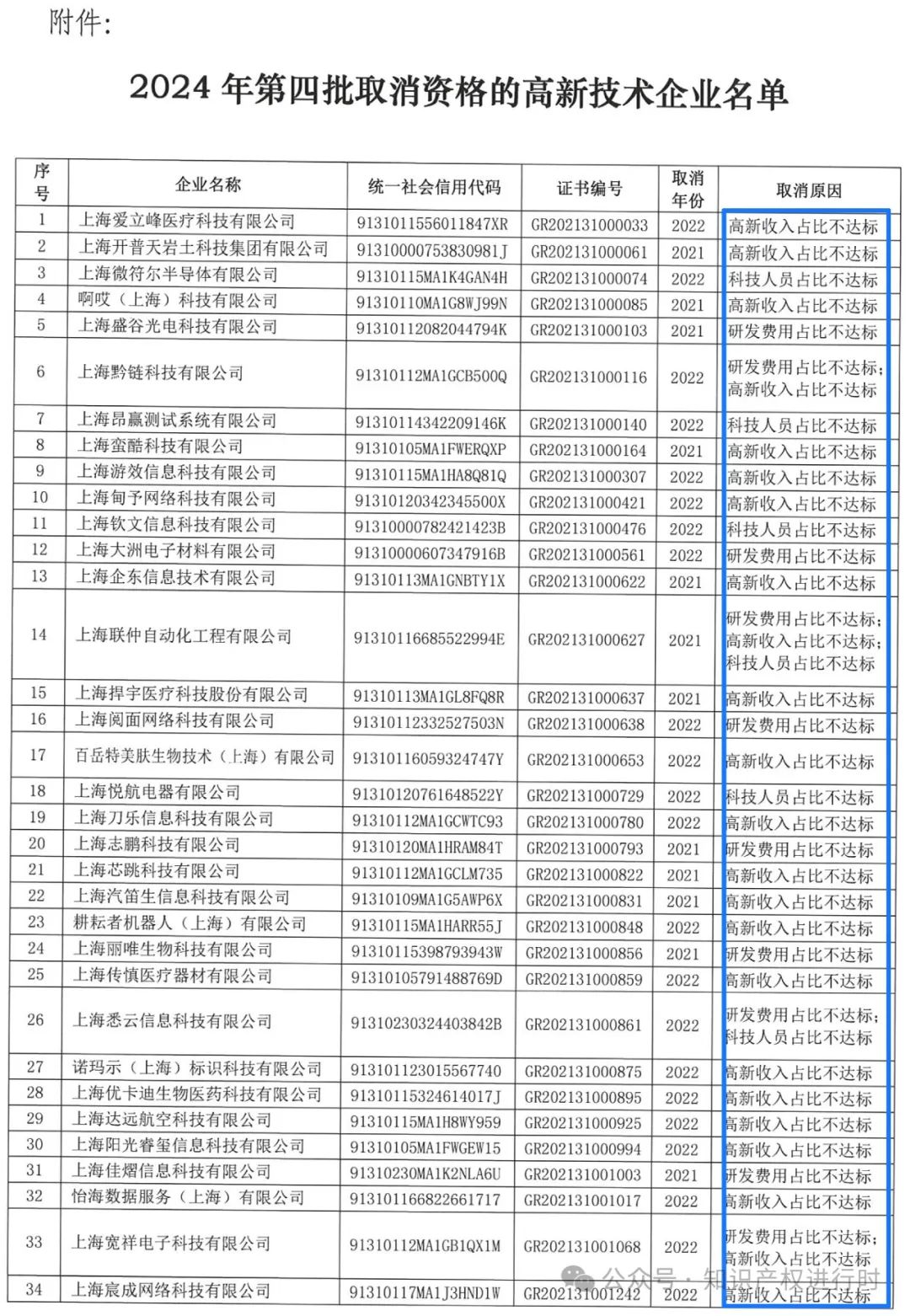 这些情形将被取消高企资格 | 严查! 取消1296家高新技术企业资格。追缴税收优惠和奖励资金