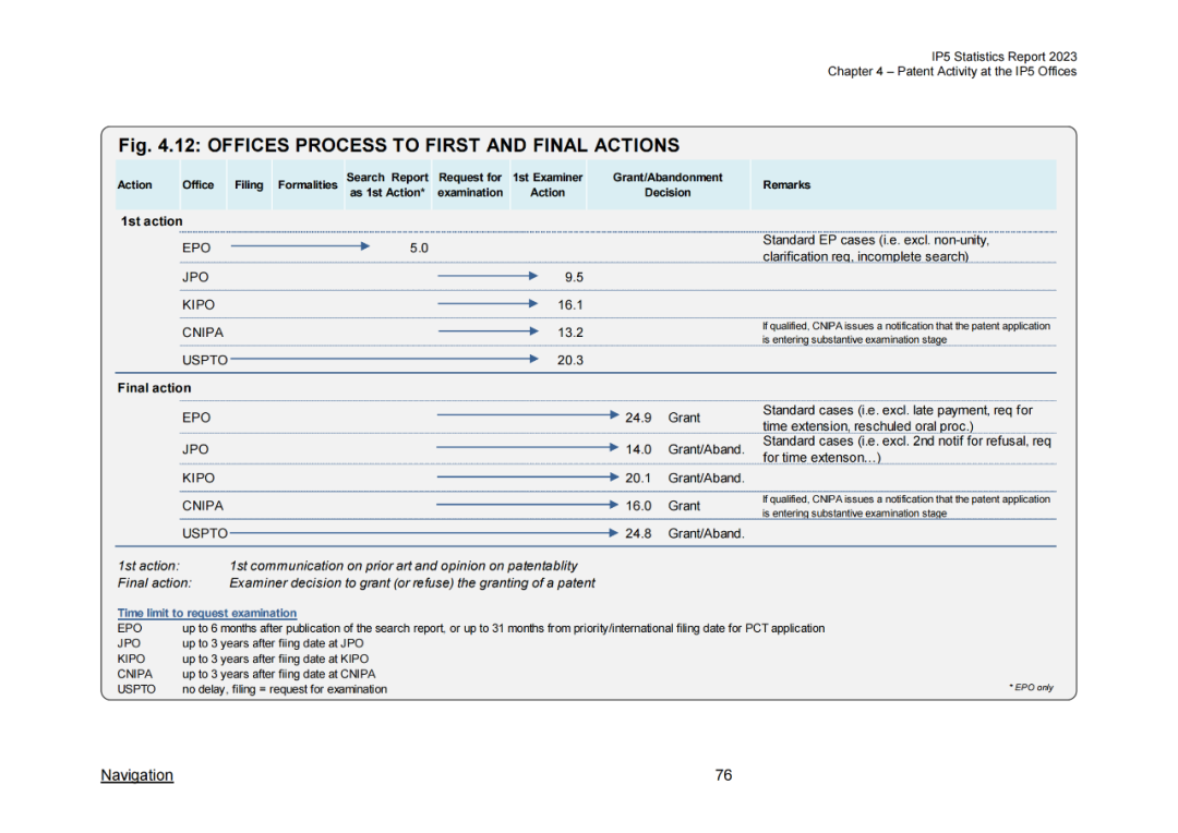 《2023年世界五大知识产权局统计报告》(中英文版全文)发布!
