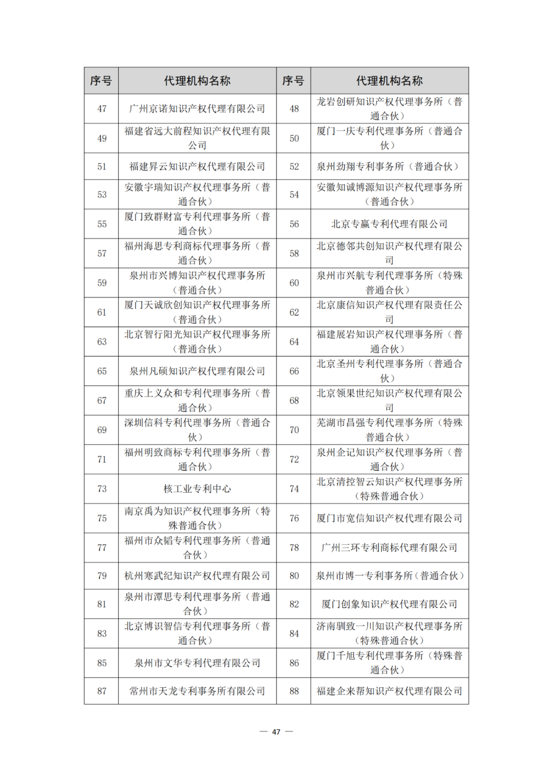 评定为A+和A级的代理机构将减少监督、抽查和检查力度!评定为A级的备案主体,专利预审额度为100件/年,B级6件/年|附通知