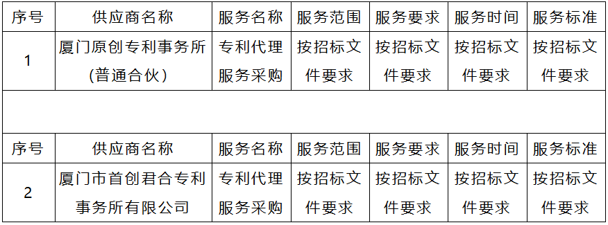 两家机构中标!中标单价:发明专利4560元、5900元,实用新型1275元、2900元|附公告